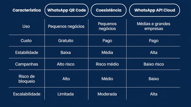 Comparação entre as conexões WhatsApp QR Code, API Coexistência e API Cloud