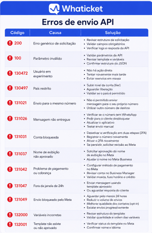 Resumo dos principais códigos de erro da Meta no envio de modelos